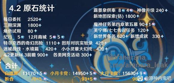 原神4.2能得多少原石 原神4.2原石統計彙總