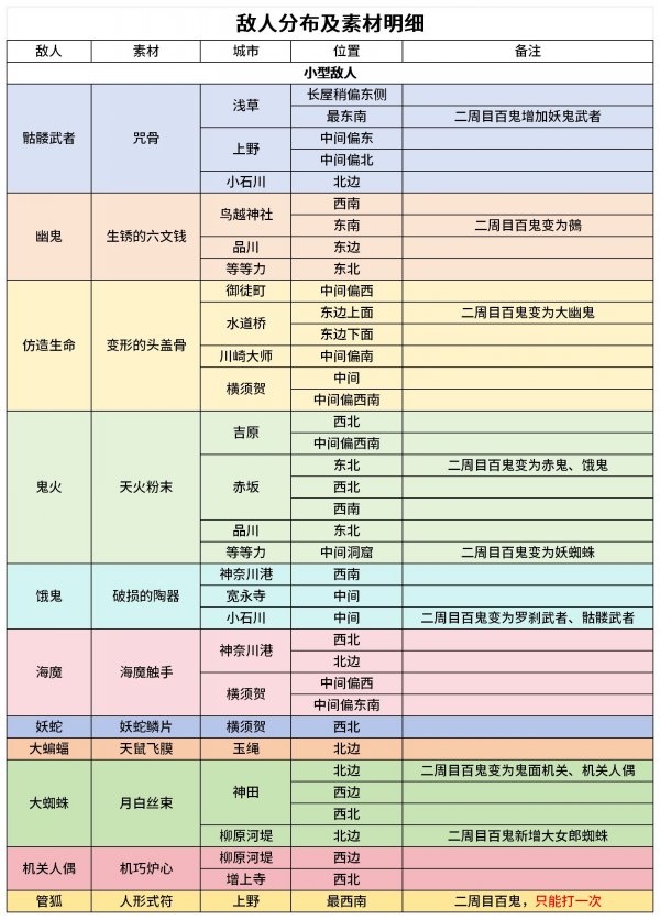 fate/samurai remnant|敵人素材掉落及位置分布位置一覽