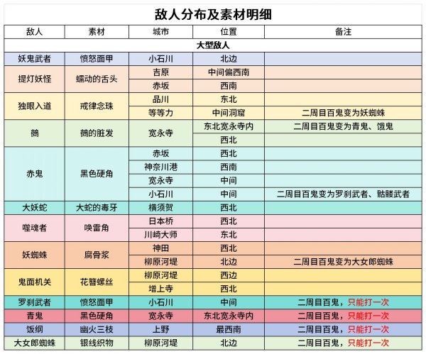 fate/samurai remnant|敵人素材掉落及位置分布位置一覽