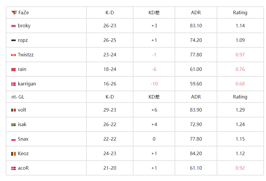 CS2|IEM悉尼：雙加時鏖戰 GL 19-15拿下FaZe