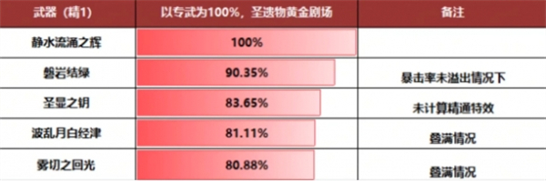 原神|4.1芙寧娜武器選什麽