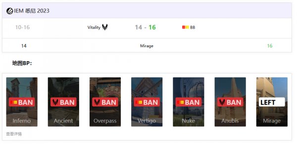 CS2|IEM 悉尼：Vitality 14-16不敵BB
