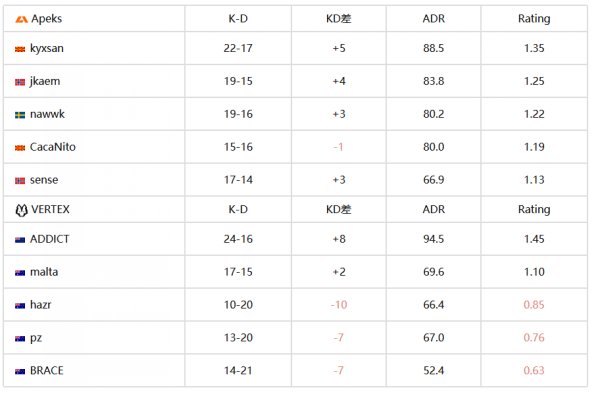 CS2|IEM悉尼：Apeks 2-0擊敗VERTEX