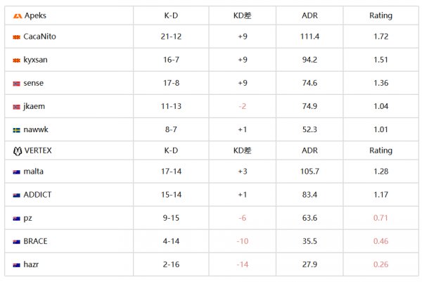 CS2|IEM悉尼：Apeks 2-0擊敗VERTEX