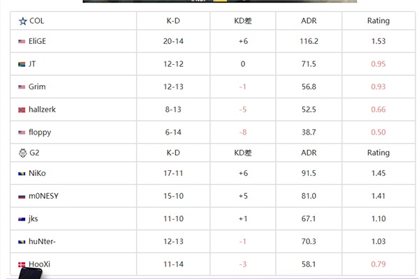 CS2|IEM悉尼：小孩發威!G2 2-0輕松戰勝Col