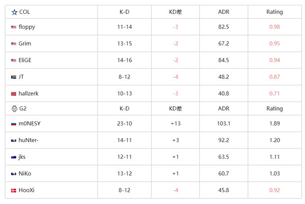 CS2|IEM悉尼：小孩發威!G2 2-0輕松戰勝Col