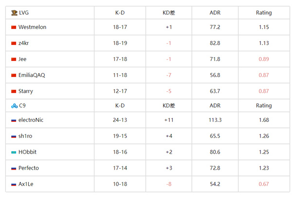 CS2|IEM悉尼：LVG 0-2不敵C9