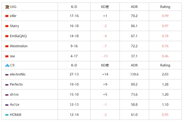 CS2|IEM悉尼：LVG 0-2不敵C9