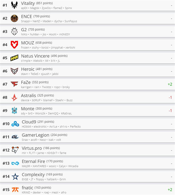 HLTV本週世界排名情況：前六名排名不變，FaZe上升至第七