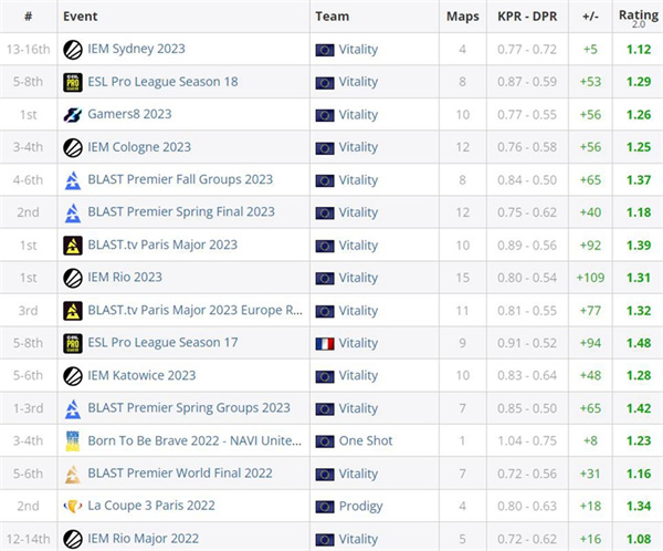 ZywOo在IEM Sydney打出今年最低Rating