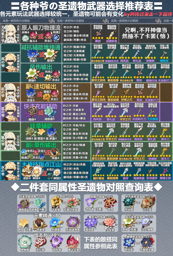 原神4.1全角色聖遺物武器推薦懶人包