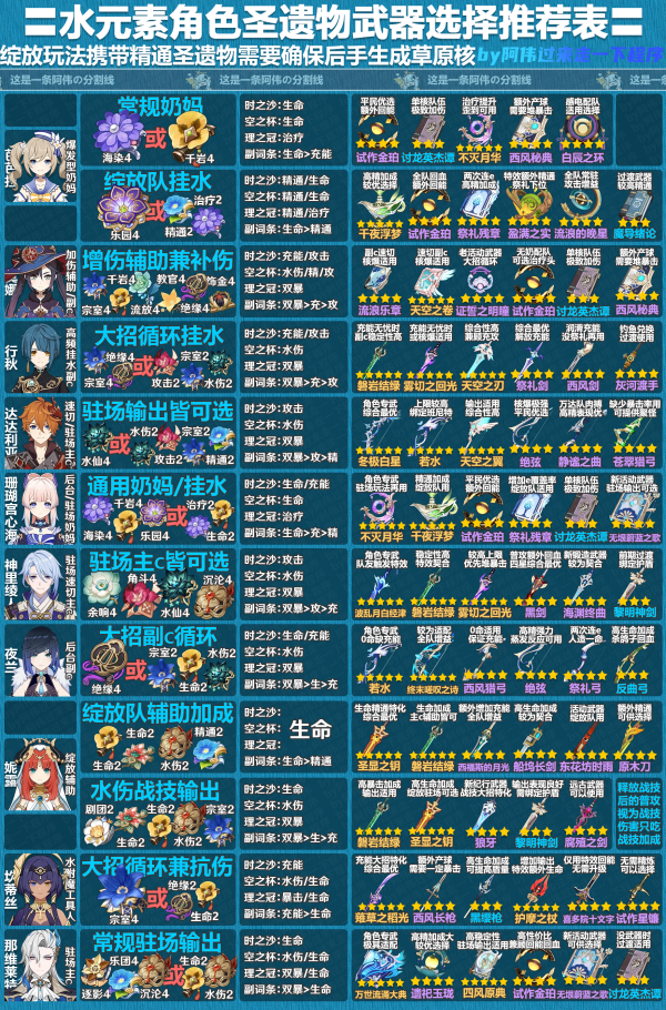 原神4.1全角色聖遺物武器推薦懶人包