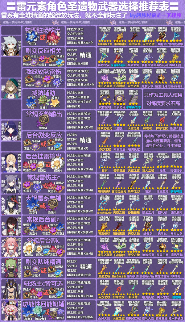 原神4.1全角色聖遺物武器推薦懶人包