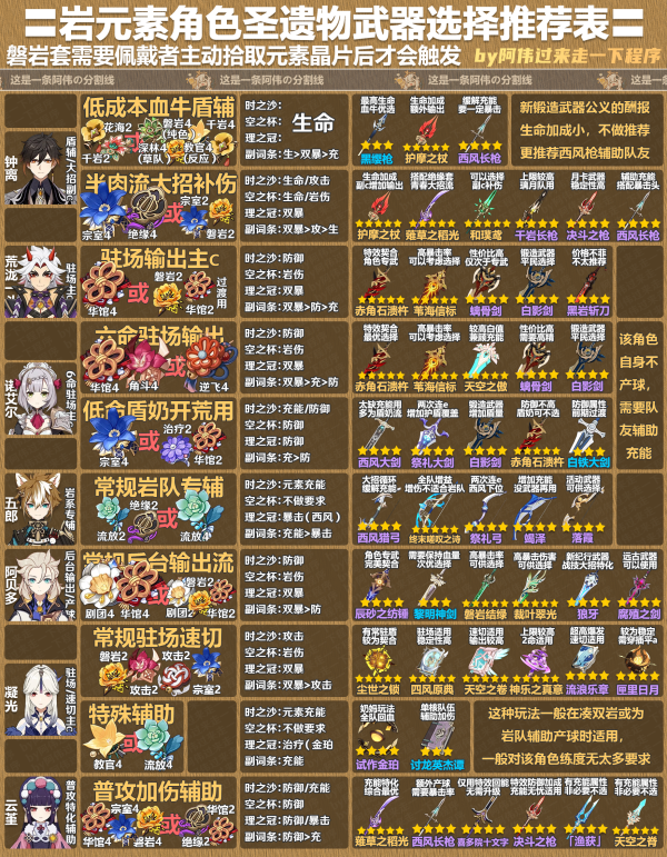 原神4.1全角色聖遺物武器推薦懶人包