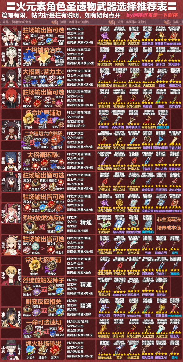 原神4.1全角色聖遺物武器推薦懶人包