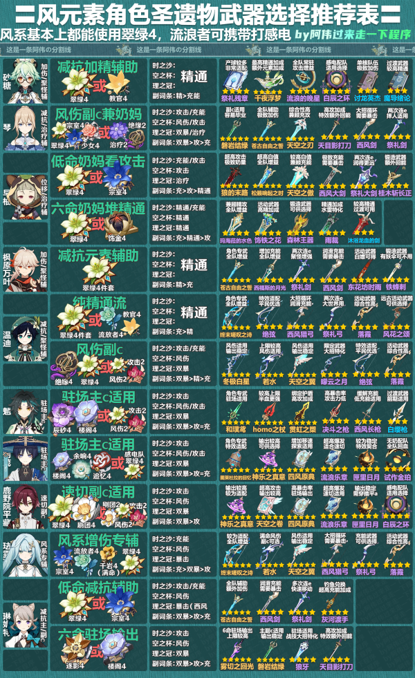 原神4.1全角色聖遺物武器推薦懶人包