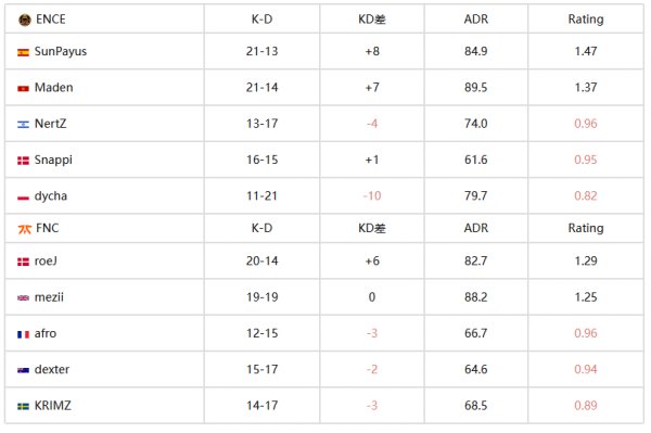 CS2|IEM 悉尼：ENCE 2-1戰勝FNC晉級勝者組決賽