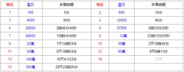 小妖问道|角色等級所需修為及仙樹等級各條件