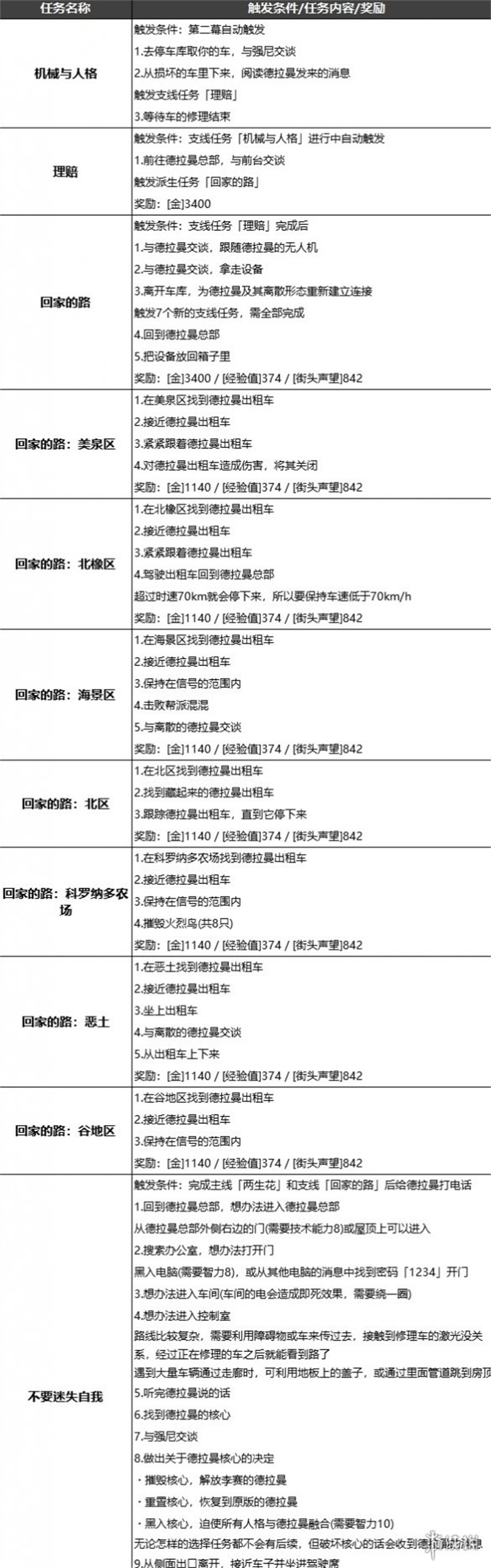 電馭叛客2077|德拉曼支線觸發一覽