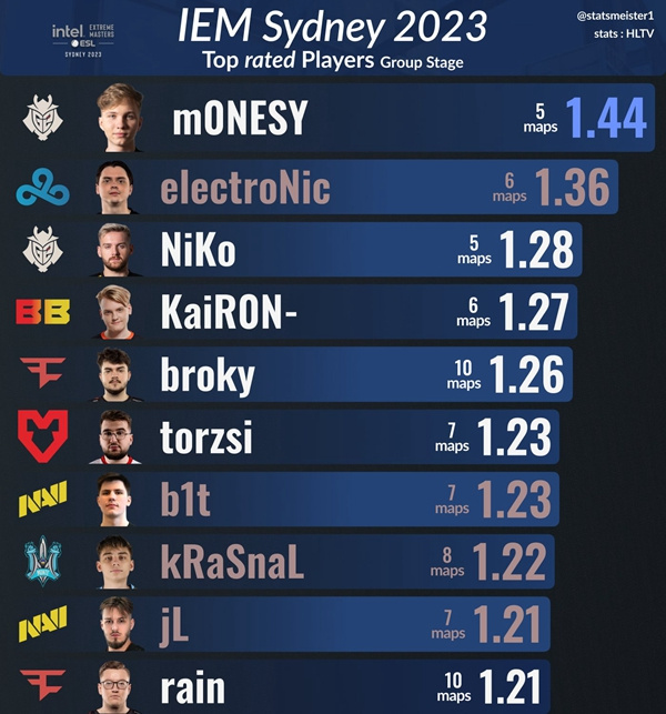 CS2|IEM Sydney數據：m0NESY 1.44 RT登頂