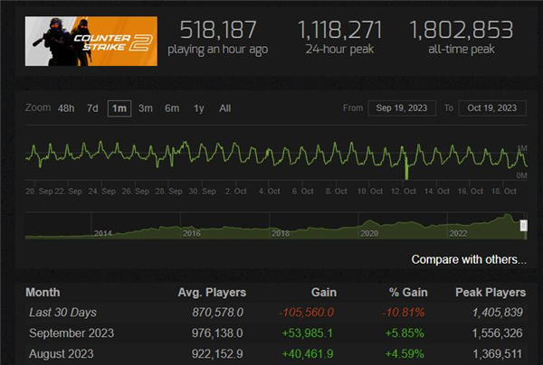 數據統計：CS新版本發布以來玩家基數損失10%