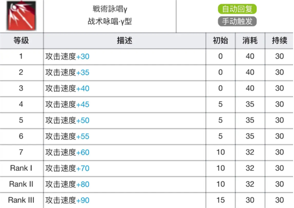 明日方舟|阿米婭專精材料效果表