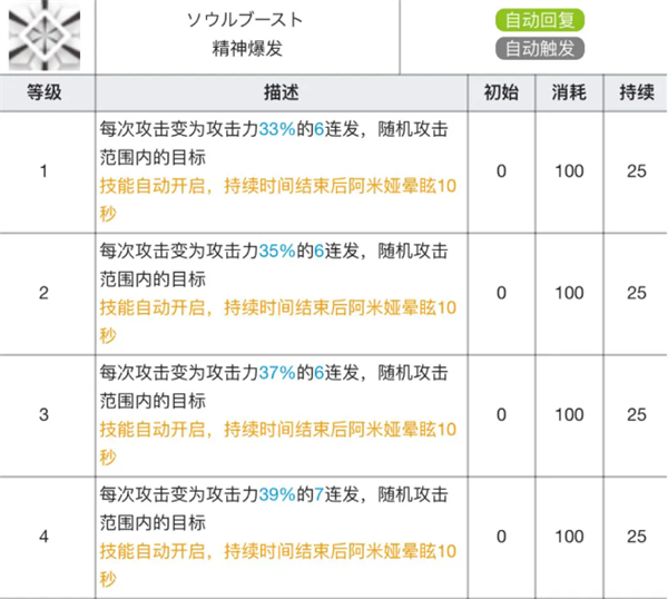 明日方舟|阿米婭專精材料效果表