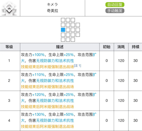 明日方舟|阿米婭專精材料效果表