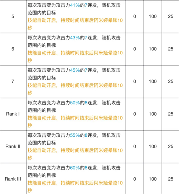 明日方舟|阿米婭專精材料效果表