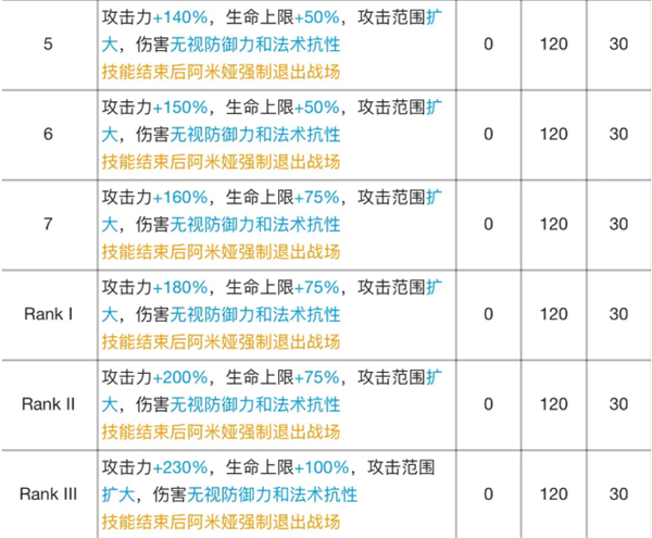 明日方舟|阿米婭專精材料效果表