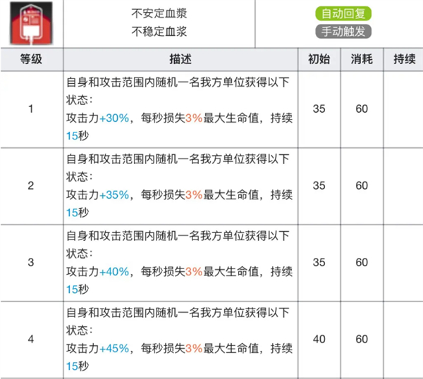 明日方舟|華法琳專精材料效果表