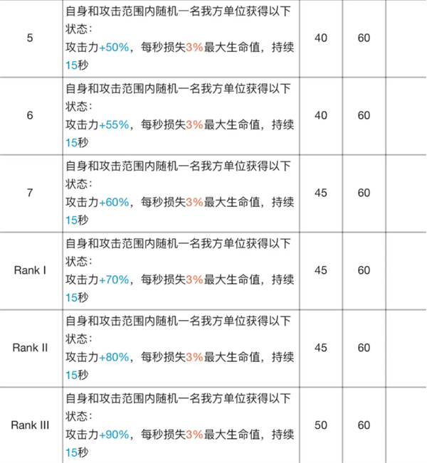 明日方舟|華法琳專精材料效果表