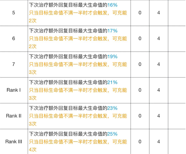 明日方舟|華法琳專精材料效果表