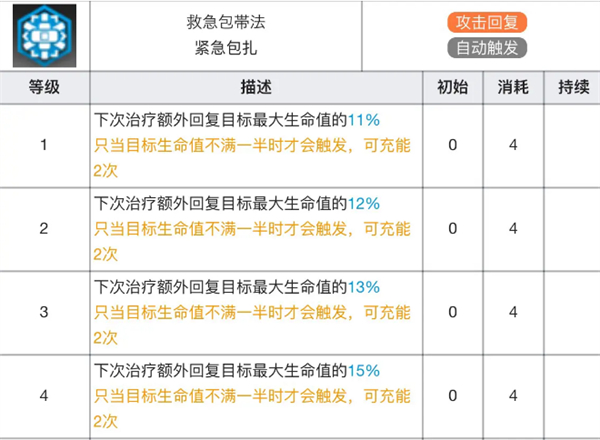 明日方舟|華法琳專精材料效果表