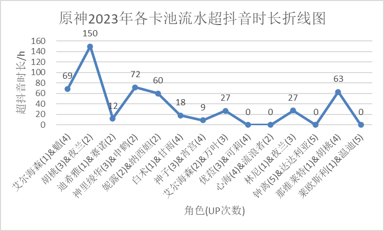 今年最差新角色卡池！原神萊歐斯利&溫迪卡池流水出爐！