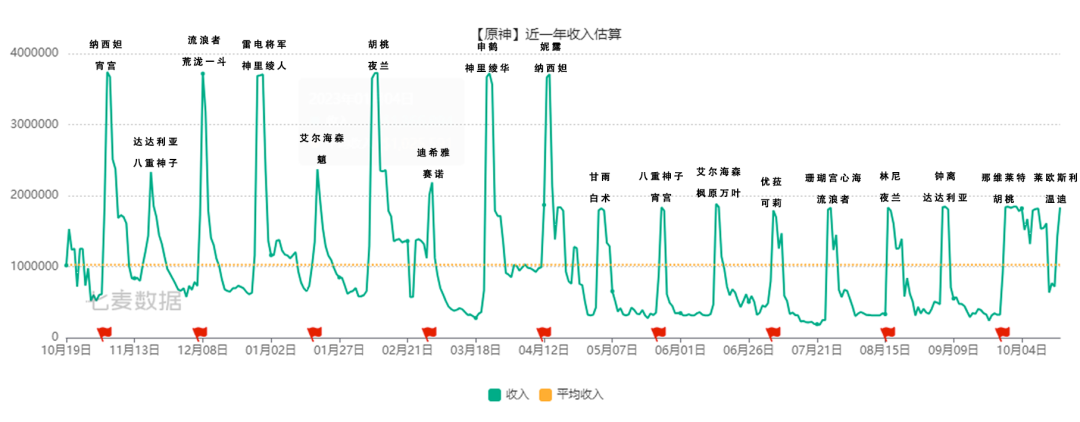 今年最差新角色卡池！原神萊歐斯利&溫迪卡池流水出爐！