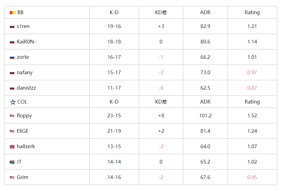 CS2|IEM Sydeny：藍星照耀!coL 2-0 BB