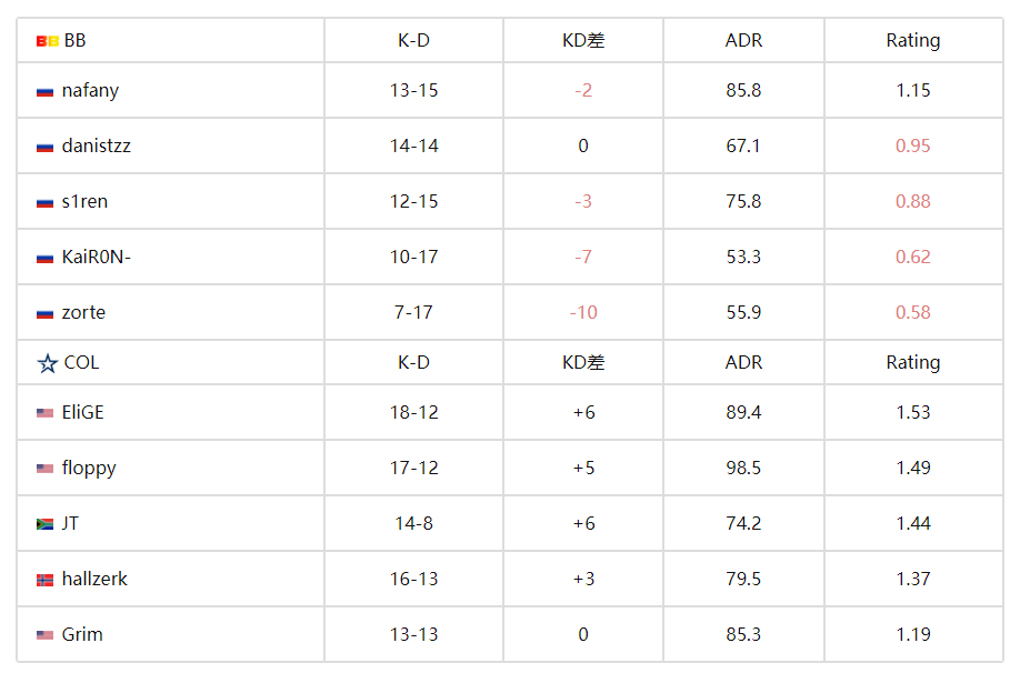 CS2|IEM Sydeny：藍星照耀!coL 2-0 BB