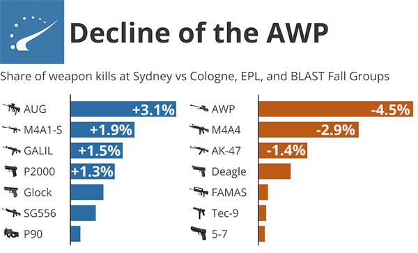 CS2|IEM Sydney小組賽數據統計：AUG使用率提升，Inferno成為CT圖