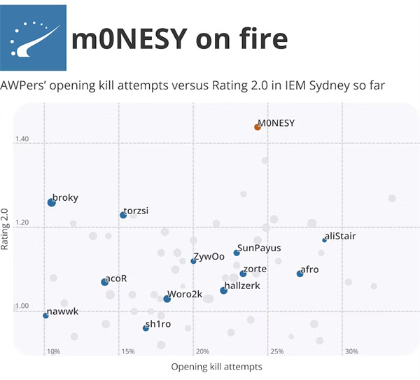 CS2|IEM Sydney小組賽數據統計：AUG使用率提升，Inferno成為CT圖