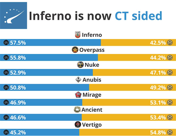 CS2|IEM Sydney小組賽數據統計：AUG使用率提升，Inferno成為CT圖