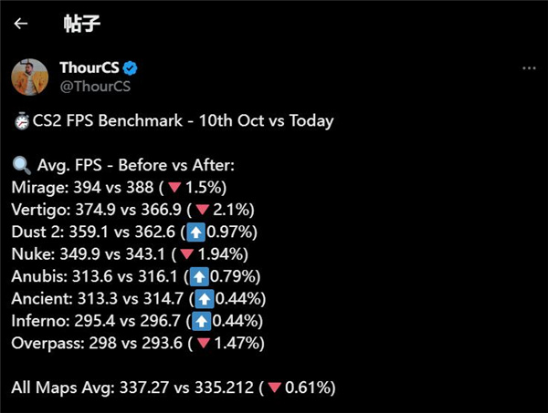 ThourCS：如今地圖FPS對比十天前微降