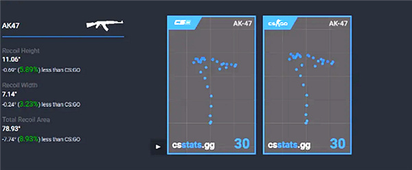 CS2武器後坐力與CSGO相比減少了8%