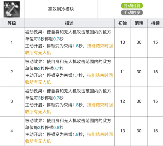 明日方舟|麥哲倫專精材料效果表