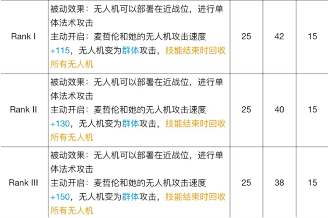 明日方舟|麥哲倫專精材料效果表