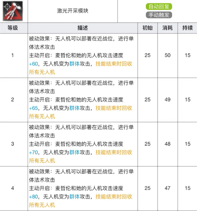 明日方舟|麥哲倫專精材料效果表