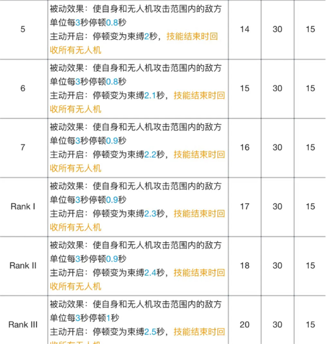 明日方舟|麥哲倫專精材料效果表