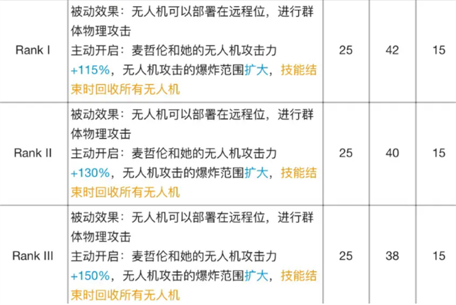 明日方舟|麥哲倫專精材料效果表