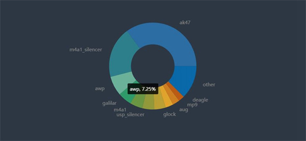 HLTV數據統計：IEM Sydney賽事AWP擊殺占比僅為7.25%