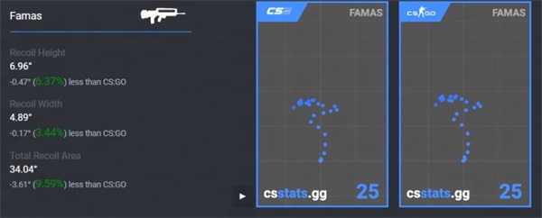 CS2|壓槍彈道分享：彈道散佈有所減少